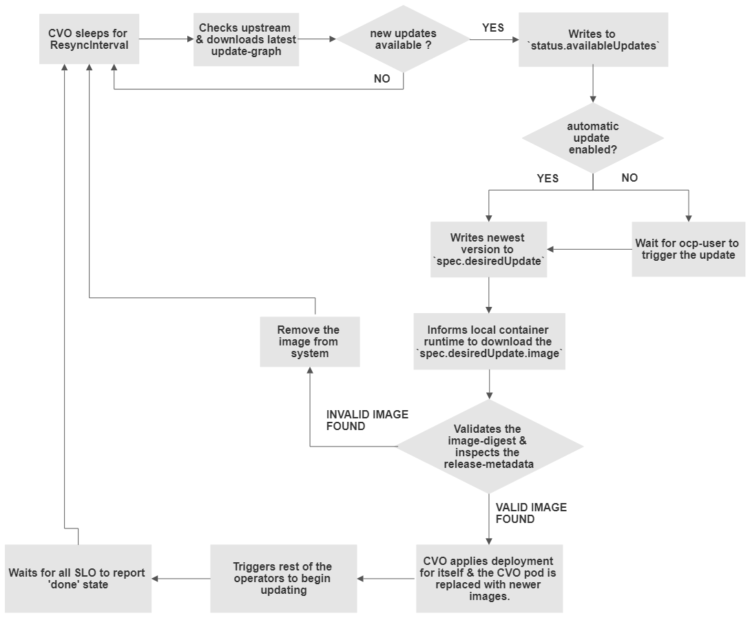 cvo_update_process